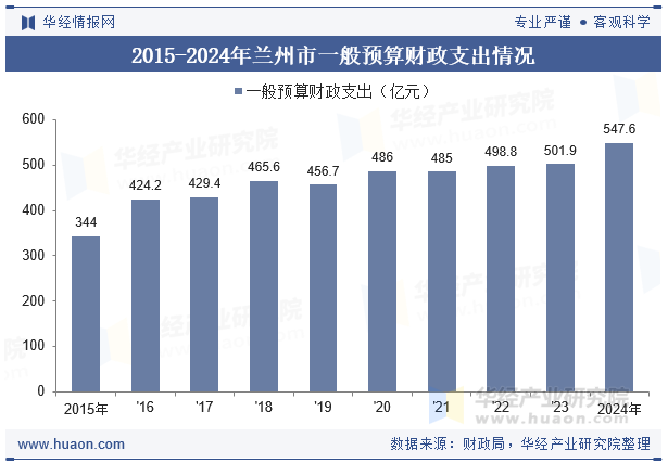 2015-2024年兰州市一般预算财政支出情况