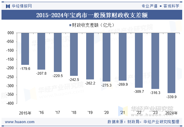 2015-2024年宝鸡市一般预算财政收支差额