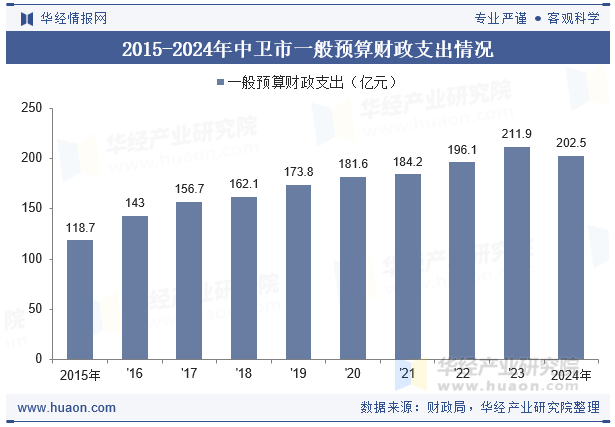 2015-2024年中卫市一般预算财政支出情况
