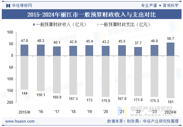 2015-2024年丽江市一般预算财政收入与支出对比