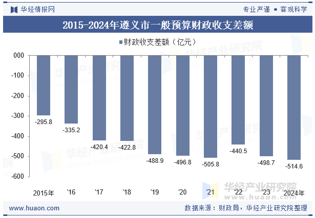 2015-2024年遵义市一般预算财政收支差额