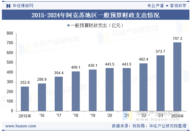 2015-2024年阿克苏地区一般预算财政支出情况