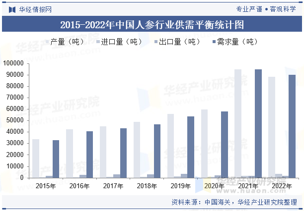 2015-2022年中国人参行业供需平衡统计图