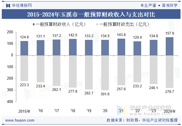 2015-2024年玉溪市一般预算财政收入与支出对比