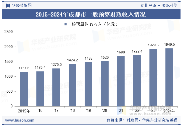 2015-2024年成都市一般预算财政收入情况