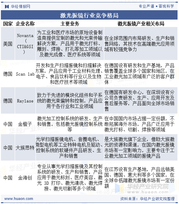 激光振镜行业竞争格局