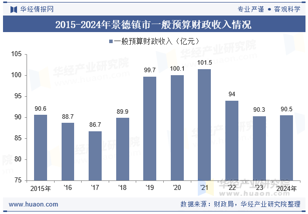 2015-2024年景德镇市一般预算财政收入情况