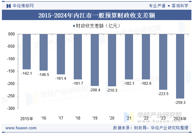 2015-2024年内江市一般预算财政收支差额