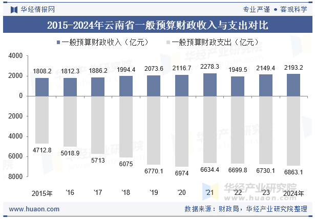 2015-2024年云南省一般预算财政收入与支出对比