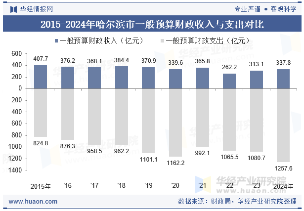 2015-2024年哈尔滨市一般预算财政收入与支出对比