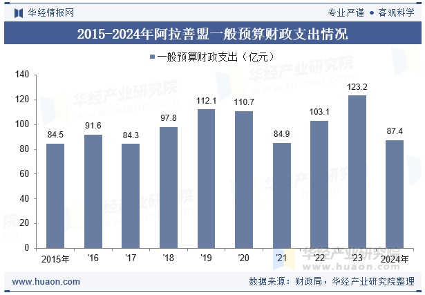 2015-2024年阿拉善盟一般预算财政支出情况