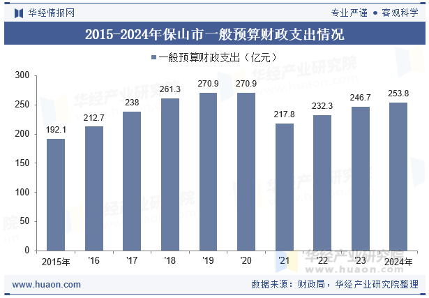 2015-2024年保山市一般预算财政支出情况
