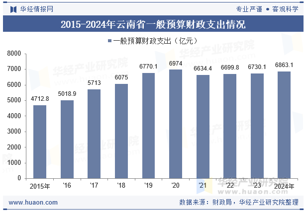 2015-2024年云南省一般预算财政支出情况