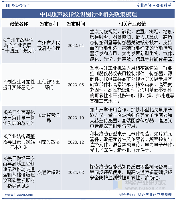 中国超声波指纹识别行业相关政策梳理