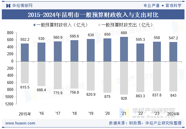 2015-2024年昆明市一般预算财政收入与支出对比
