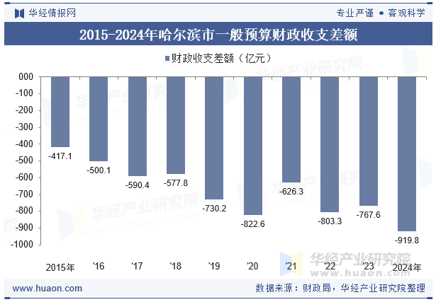 2015-2024年哈尔滨市一般预算财政收支差额