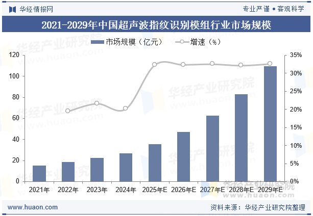 2021-2029年中国超声波指纹识别模组行业市场规模