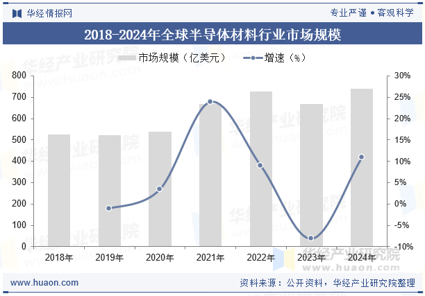 2018-2024年全球半导体材料行业市场规模
