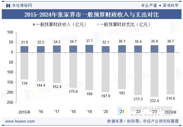 2015-2024年张家界市一般预算财政收入与支出对比