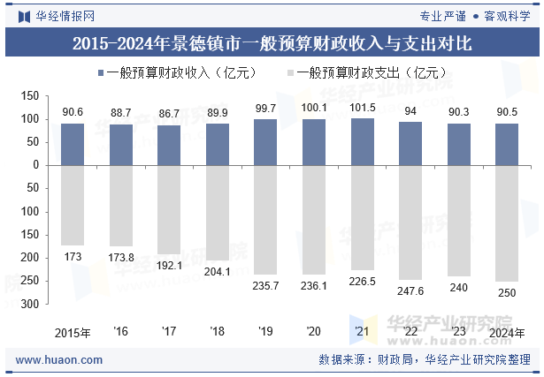 2015-2024年景德镇市一般预算财政收入与支出对比