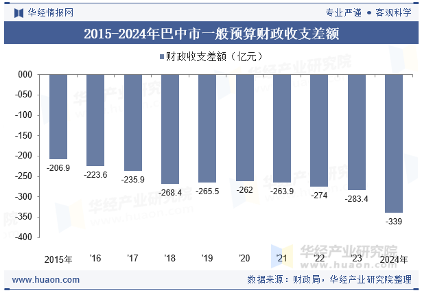 2015-2024年巴中市一般预算财政收支差额