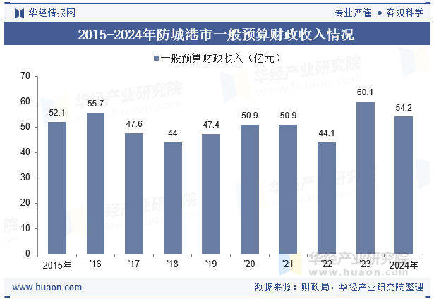 2015-2024年防城港市一般预算财政收入情况