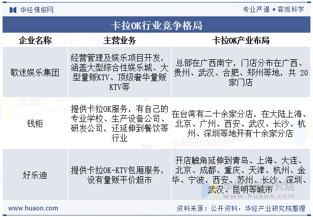 中国卡拉OK行业竞争格局