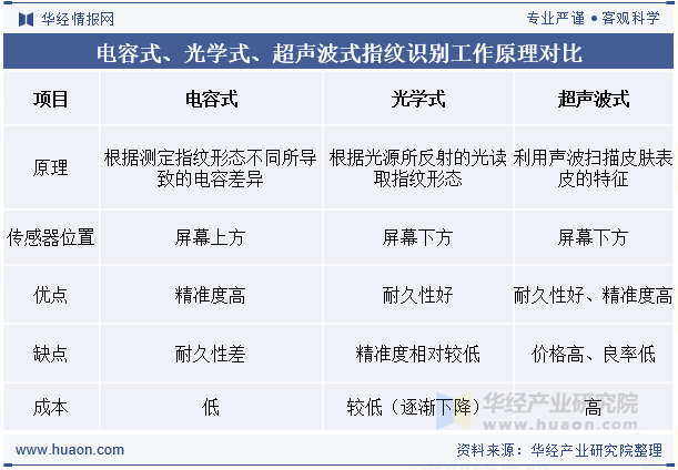 电容式、光学式、超声波式指纹识别工作原理对比