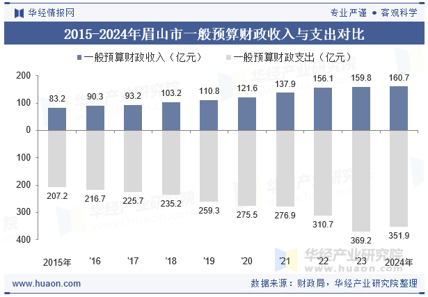 2015-2024年眉山市一般预算财政收入与支出对比