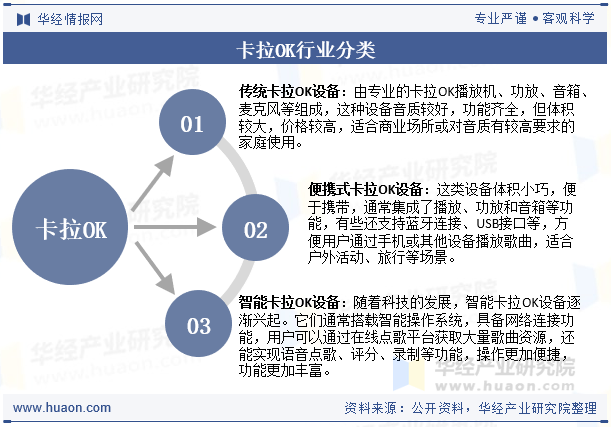 卡拉OK行业分类