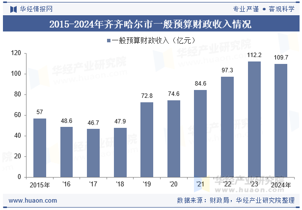 2015-2024年齐齐哈尔市一般预算财政收入情况