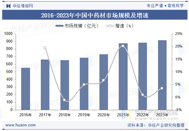 2016-2023年中国中药材市场规模及增速
