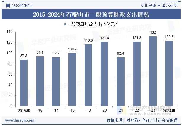 2015-2024年石嘴山市一般预算财政支出情况