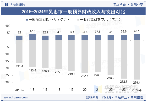 2015-2024年吴忠市一般预算财政收入与支出对比