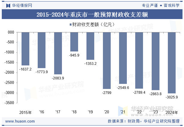 2015-2024年重庆市一般预算财政收支差额