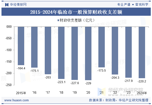2015-2024年临沧市一般预算财政收支差额