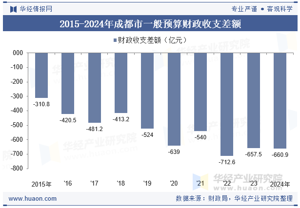 2015-2024年成都市一般预算财政收支差额