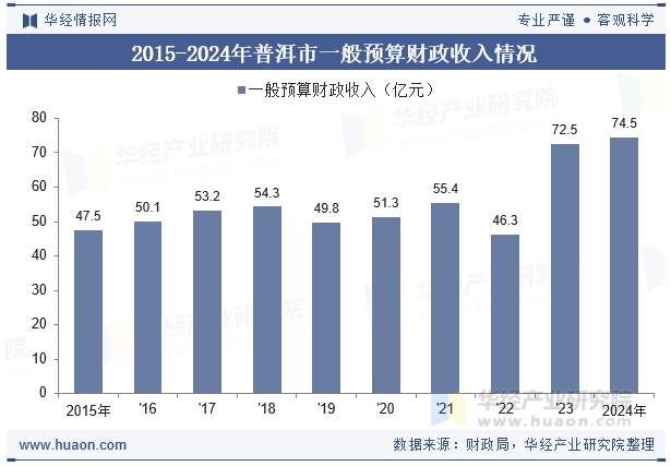 2015-2024年普洱市一般预算财政收入情况