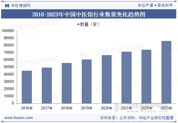 2016-2023年中国中医馆行业数量变化趋势图