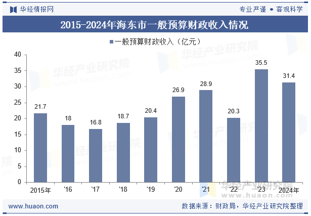 2015-2024年海东市一般预算财政收入情况