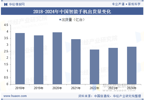 2018-2024年中国智能手机出货量变化