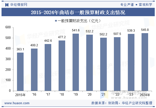 2015-2024年曲靖市一般预算财政支出情况