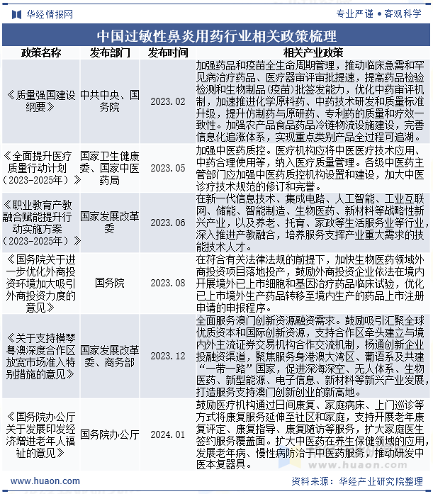 中国过敏性鼻炎用药行业相关政策梳理