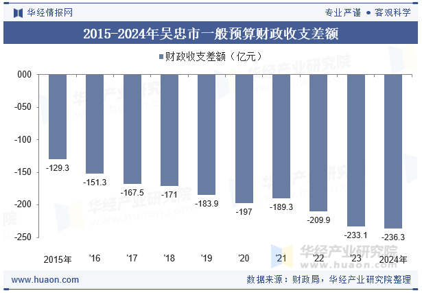 2015-2024年吴忠市一般预算财政收支差额