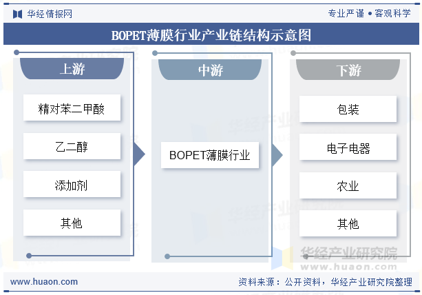 BOPET薄膜行业产业链结构示意图