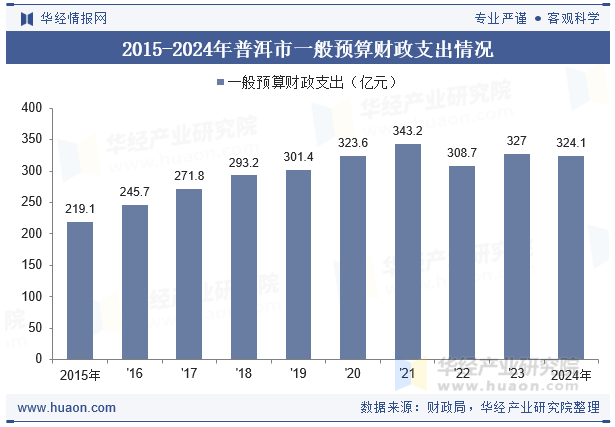 2015-2024年普洱市一般预算财政支出情况