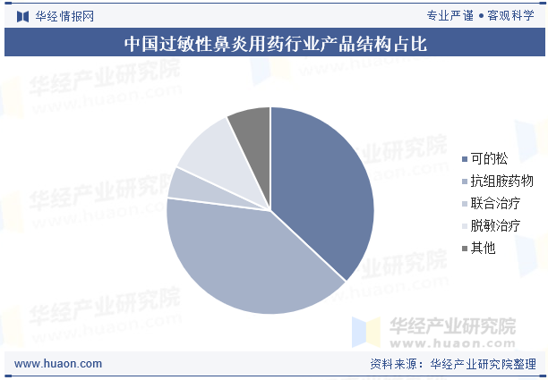 中国过敏性鼻炎用药行业产品结构占比