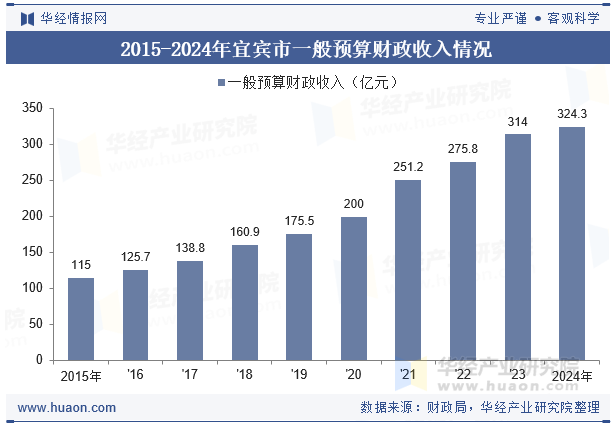 2015-2024年宜宾市一般预算财政收入情况