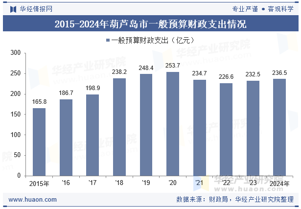 2015-2024年葫芦岛市一般预算财政支出情况