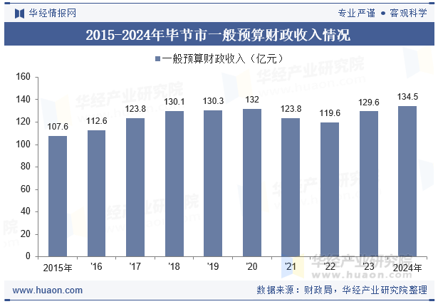 2015-2024年毕节市一般预算财政收入情况
